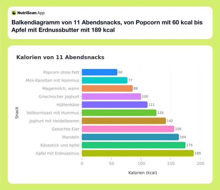 Balkendiagramm von 11 Abendsnacks, von Popcorn mit 60 kcal bis Apfel mit Erdnussbutter mit 189 kcal