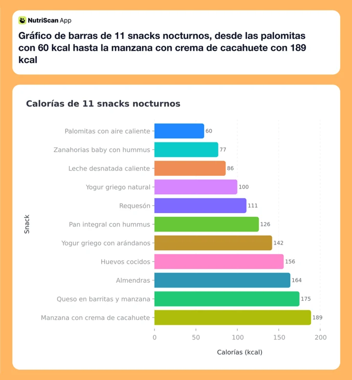Gráfico de barras de 11 snacks nocturnos, desde las palomitas con 60 kcal hasta la manzana con crema de cacahuete con 189 kcal