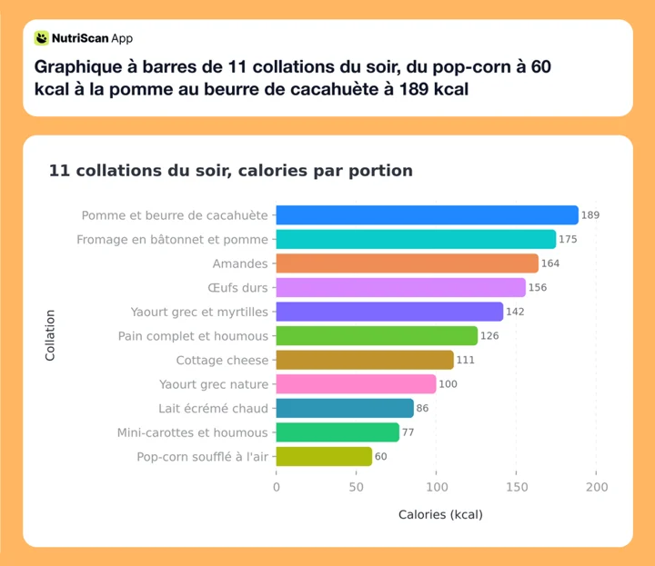 Graphique à barres de 11 collations du soir, du pop-corn à 60 kcal à la pomme au beurre de cacahuète à 189 kcal