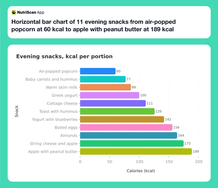 Horizontal bar chart of 11 evening snacks from air-popped popcorn at 60 kcal to apple with peanut butter at 189 kcal