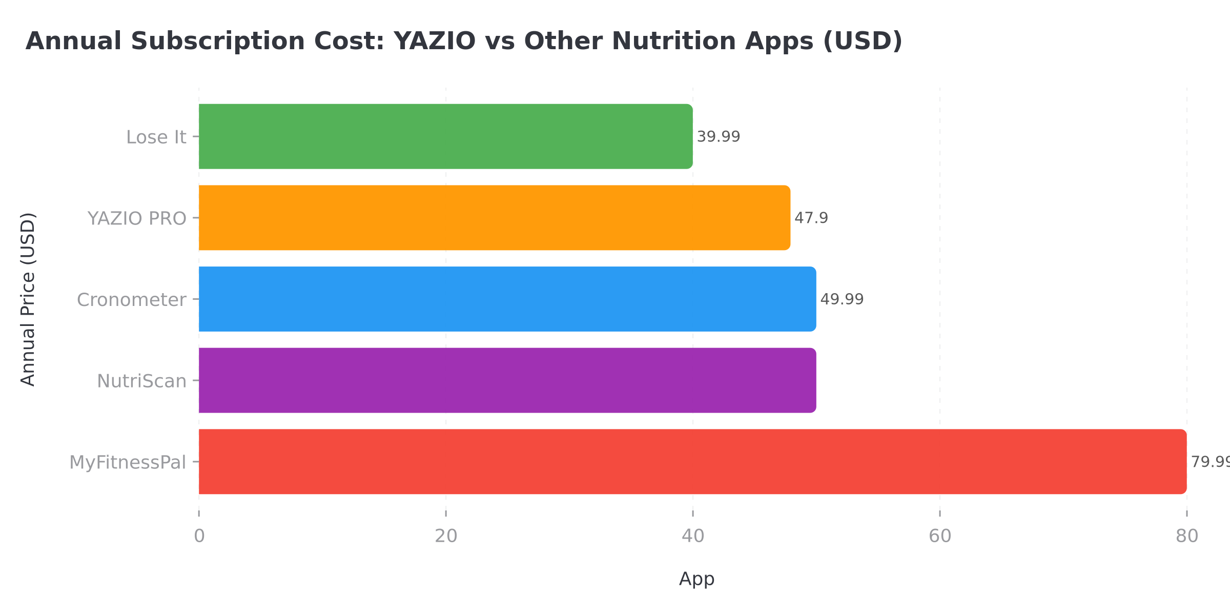 Annual subscription cost comparison chart showing YAZIO PRO at $47.90, MyFitnessPal at $79.99, and other nutrition apps