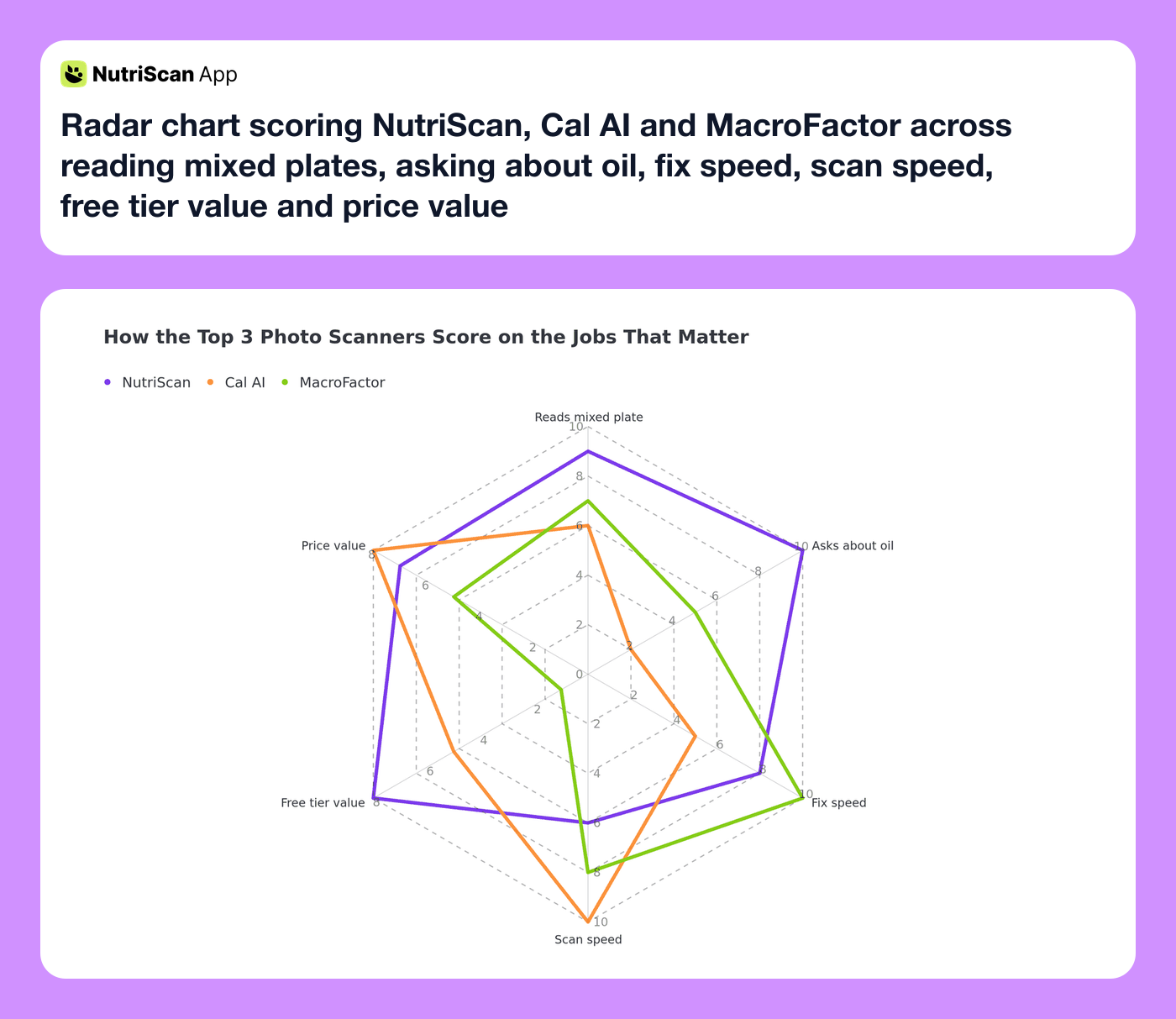 Radar chart scoring NutriScan, Cal AI and MacroFactor across reading mixed plates, asking about oil, fix speed, scan speed, free tier value and price value