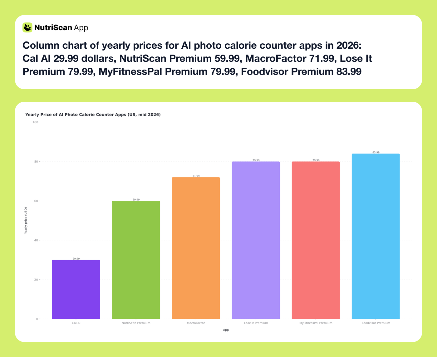 Column chart of yearly prices for AI photo calorie counter apps in 2026: Cal AI 29.99 dollars, NutriScan Premium 59.99, MacroFactor 71.99, Lose It Premium 79.99, MyFitnessPal Premium 79.99, Foodvisor Premium 83.99