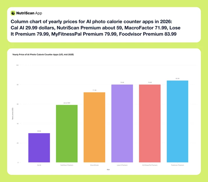 Column chart of yearly prices for AI photo calorie counter apps in 2026: Cal AI 29.99 dollars, NutriScan Premium about 59, MacroFactor 71.99, Lose It Premium 79.99, MyFitnessPal Premium 79.99, Foodvisor Premium 83.99