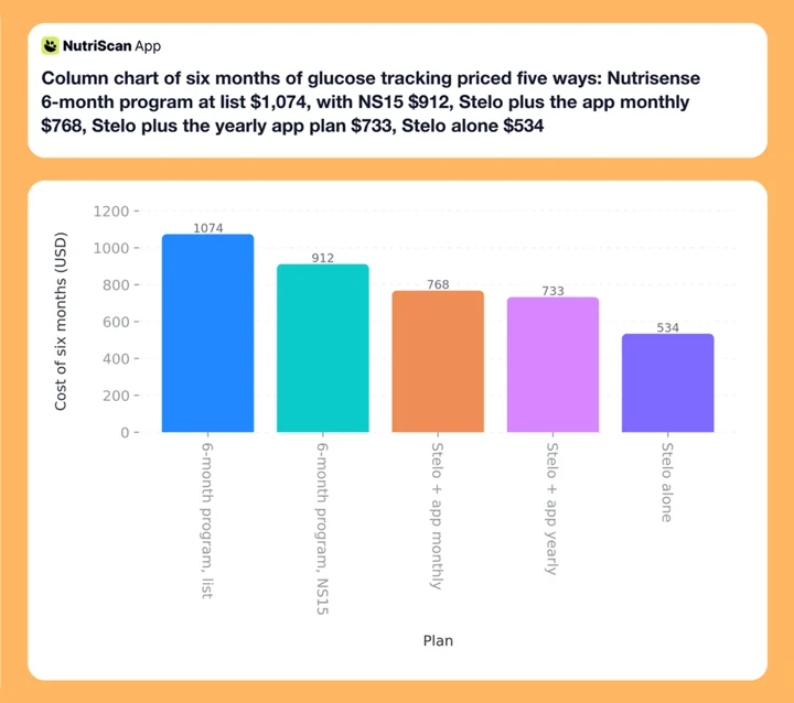Column chart of six months of glucose tracking priced five ways: Nutrisense 6-month program at list $1,074, with NS15 $912, Stelo plus the app monthly $768, Stelo plus the yearly app plan $733, Stelo alone $534