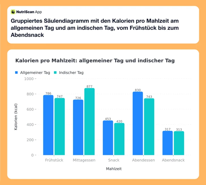 Gruppiertes Säulendiagramm mit den Kalorien pro Mahlzeit am allgemeinen Tag und am indischen Tag, vom Frühstück bis zum Abendsnack