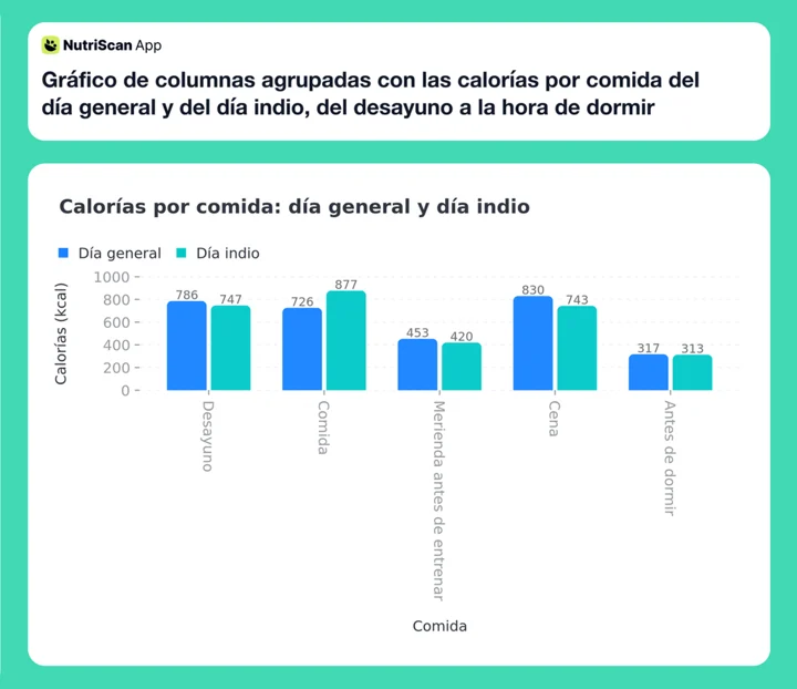 Gráfico de columnas agrupadas con las calorías por comida del día general y del día indio, del desayuno a la hora de dormir