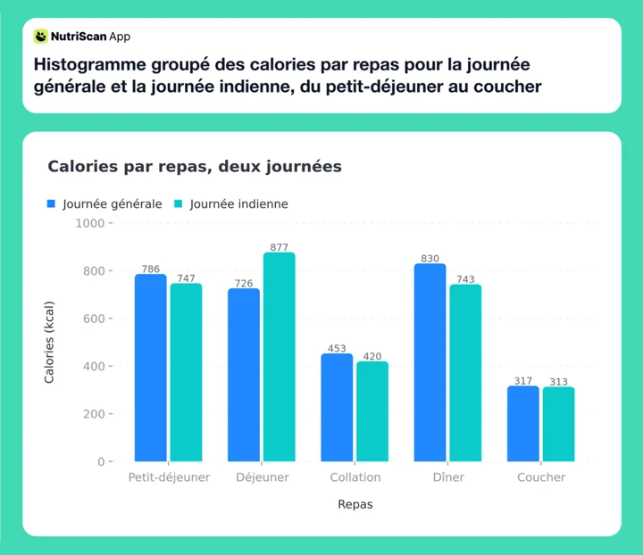 Histogramme groupé des calories par repas pour la journée générale et la journée indienne, du petit-déjeuner au coucher