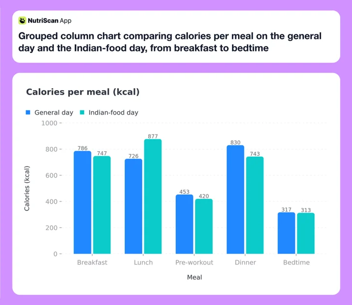 Grouped column chart comparing calories per meal on the general day and the Indian-food day, from breakfast to bedtime