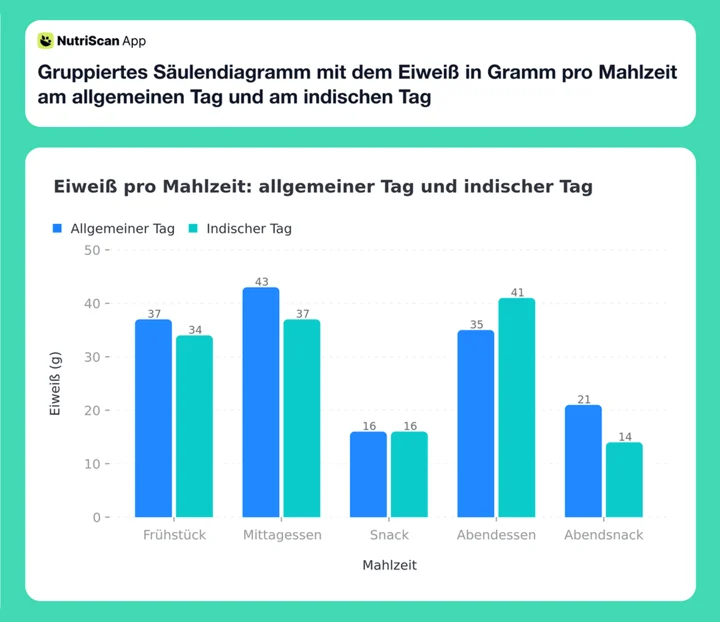 Gruppiertes Säulendiagramm mit dem Eiweiß in Gramm pro Mahlzeit am allgemeinen Tag und am indischen Tag