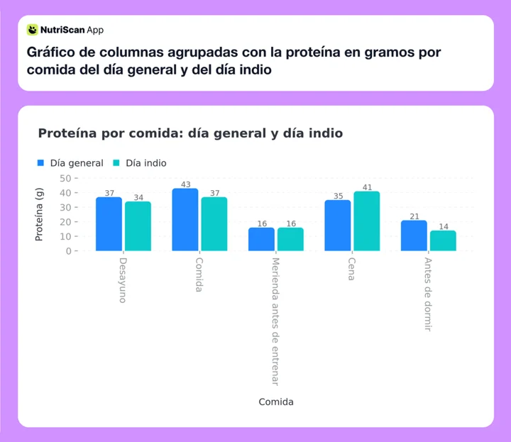 Gráfico de columnas agrupadas con la proteína en gramos por comida del día general y del día indio
