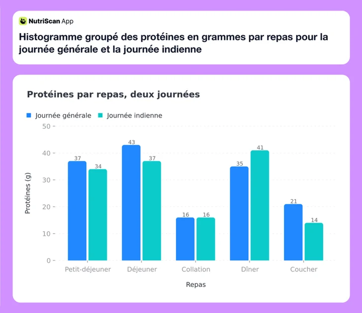 Histogramme groupé des protéines en grammes par repas pour la journée générale et la journée indienne