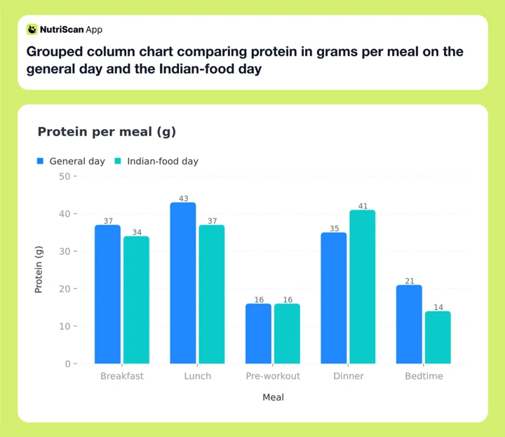 Grouped column chart comparing protein in grams per meal on the general day and the Indian-food day