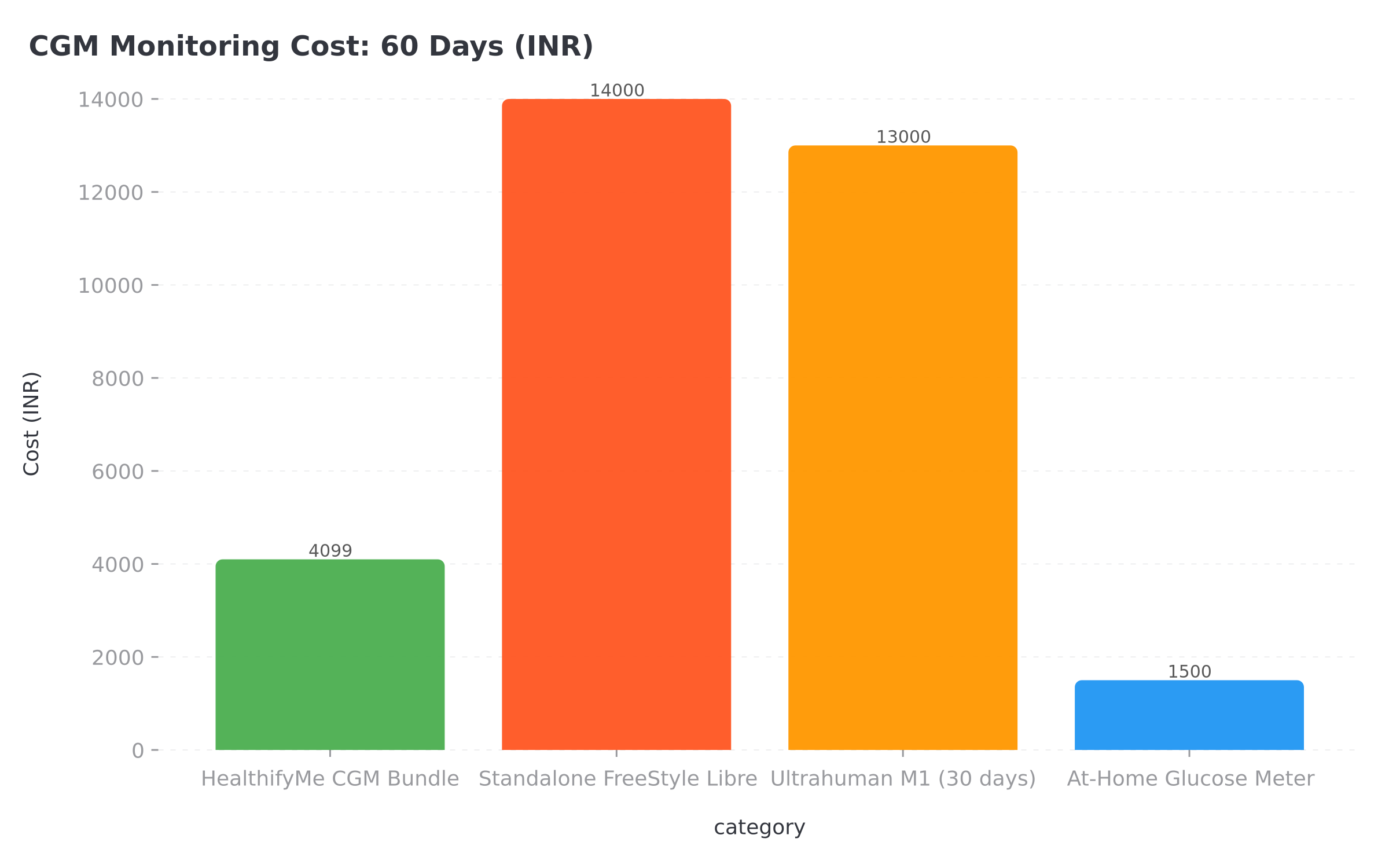 CGM monitoring cost comparison for 60 days across different options in India