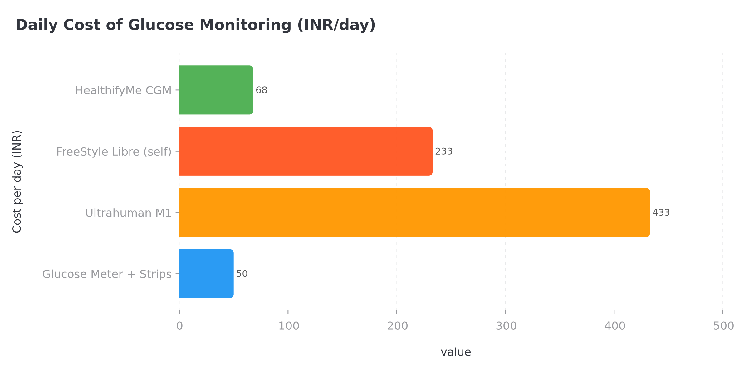 Daily cost of glucose monitoring across different options in India