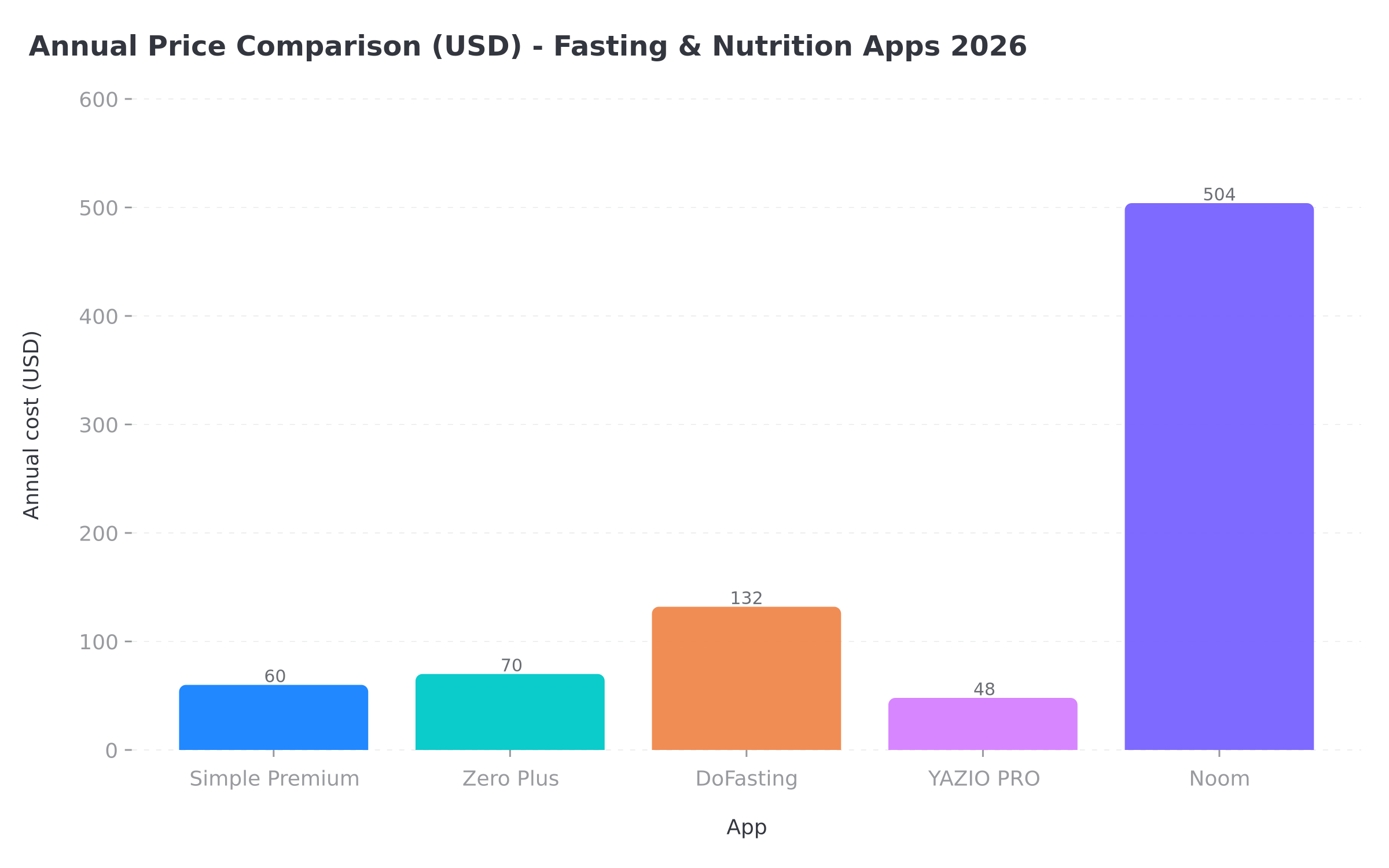 Annual price comparison chart Simple Premium vs Zero Plus vs DoFasting vs YAZIO PRO vs Noom