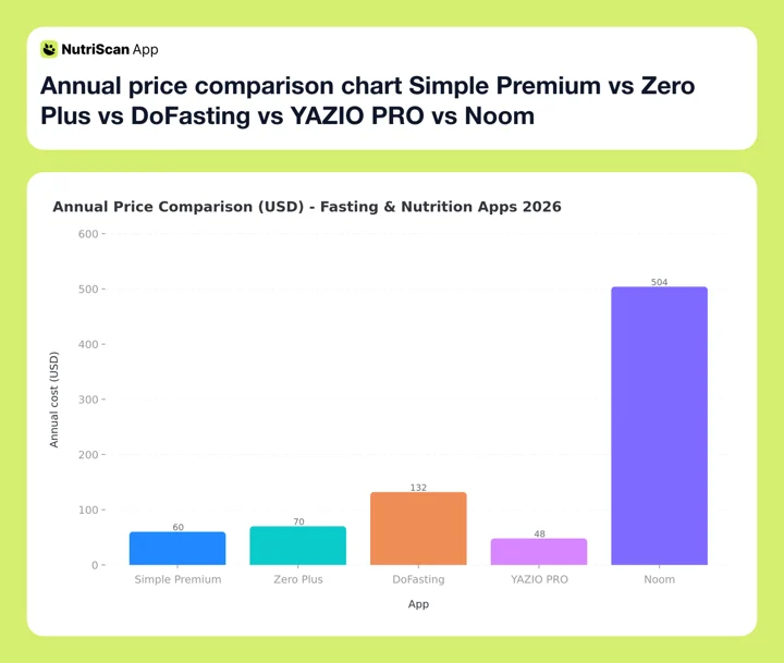 Annual price comparison chart Simple Premium vs Zero Plus vs DoFasting vs YAZIO PRO vs Noom