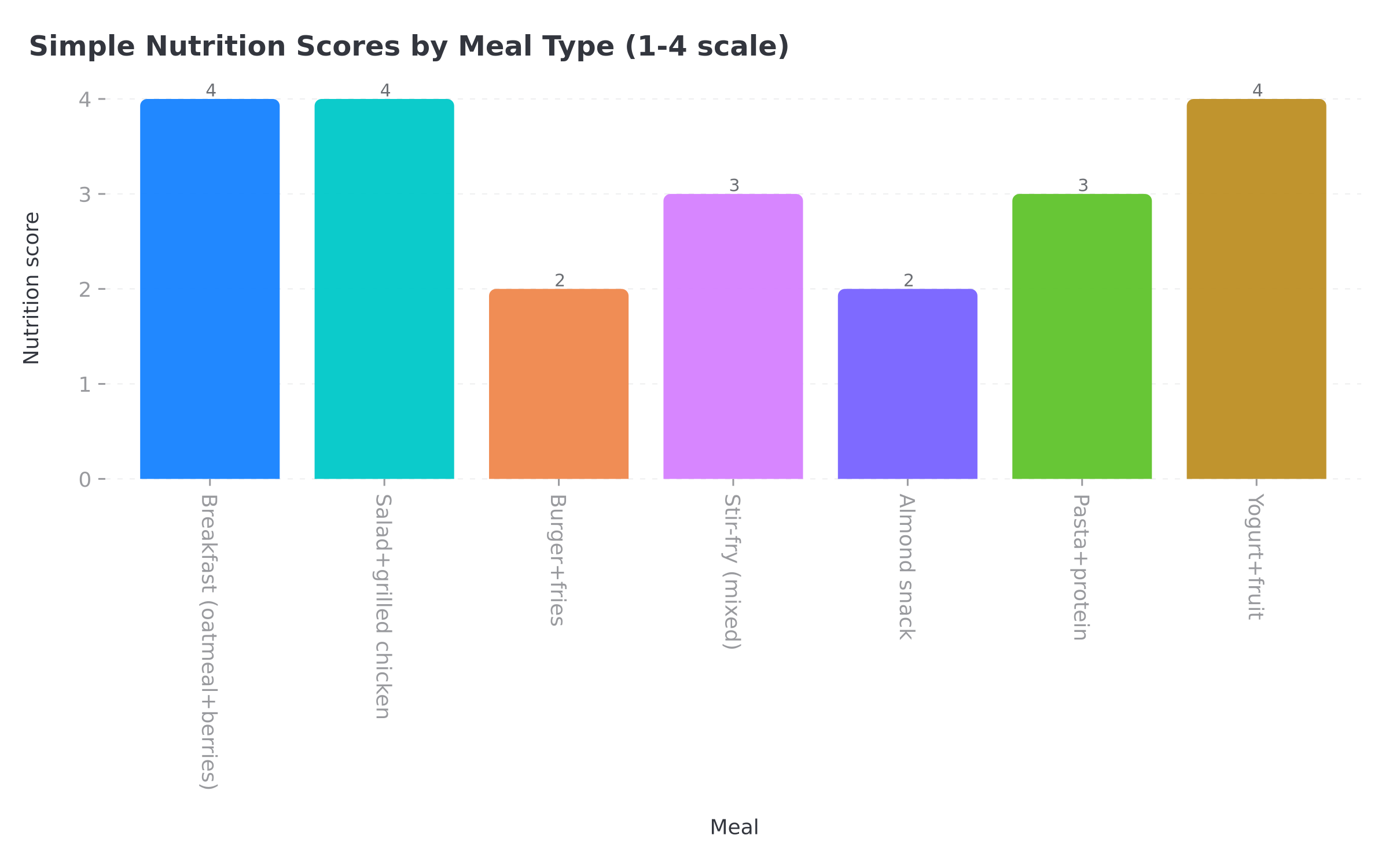 Nutrition score 1-4 distribution chart showing how Simple grades different meal types
