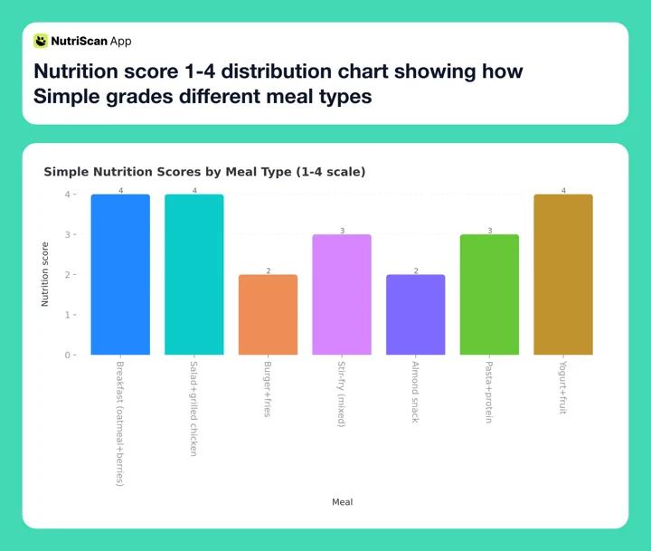Nutrition score 1-4 distribution chart showing how Simple grades different meal types