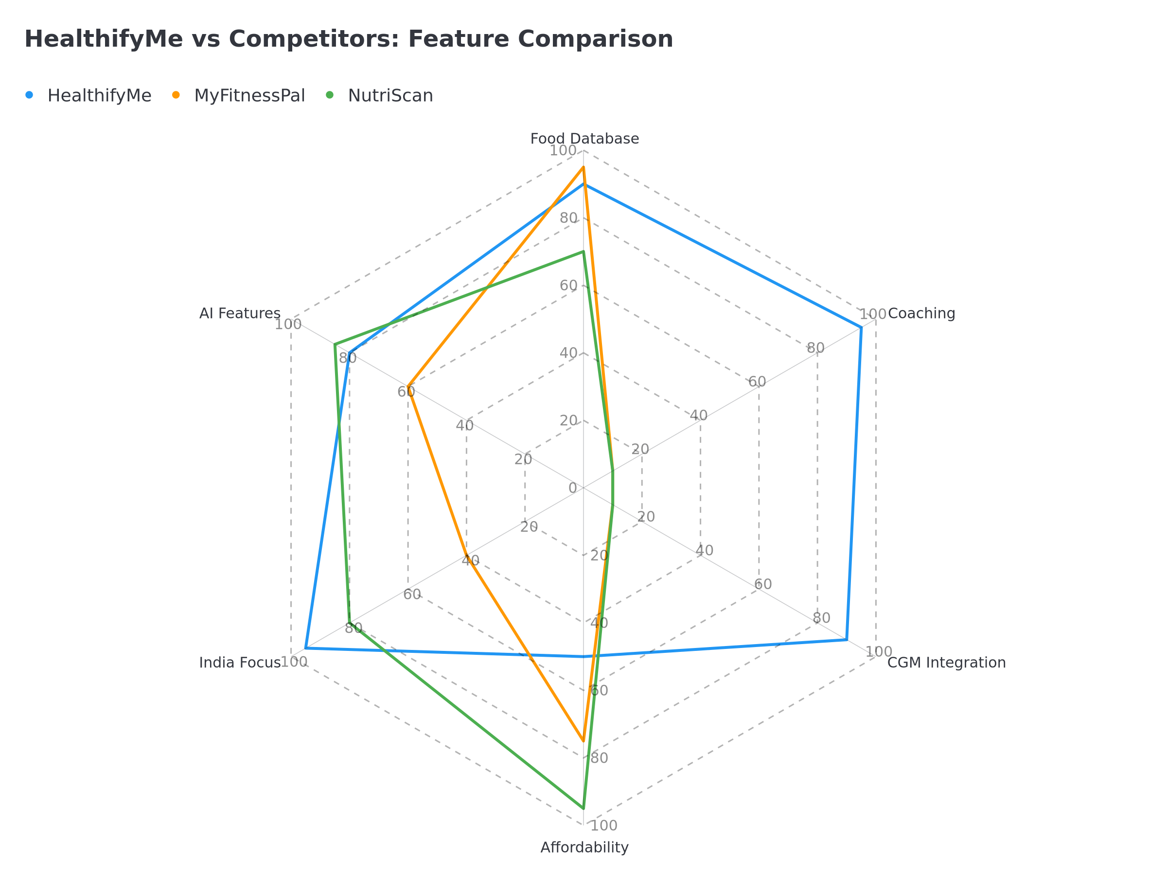 Radar chart comparing HealthifyMe, MyFitnessPal, and NutriScan across six dimensions