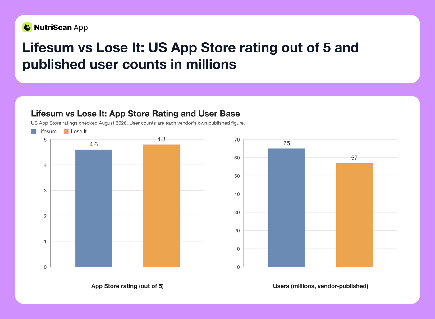 Lifesum vs Lose It: US App Store rating out of 5 and published user counts in millions