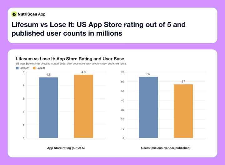 Lifesum vs Lose It: US App Store rating out of 5 and published user counts in millions