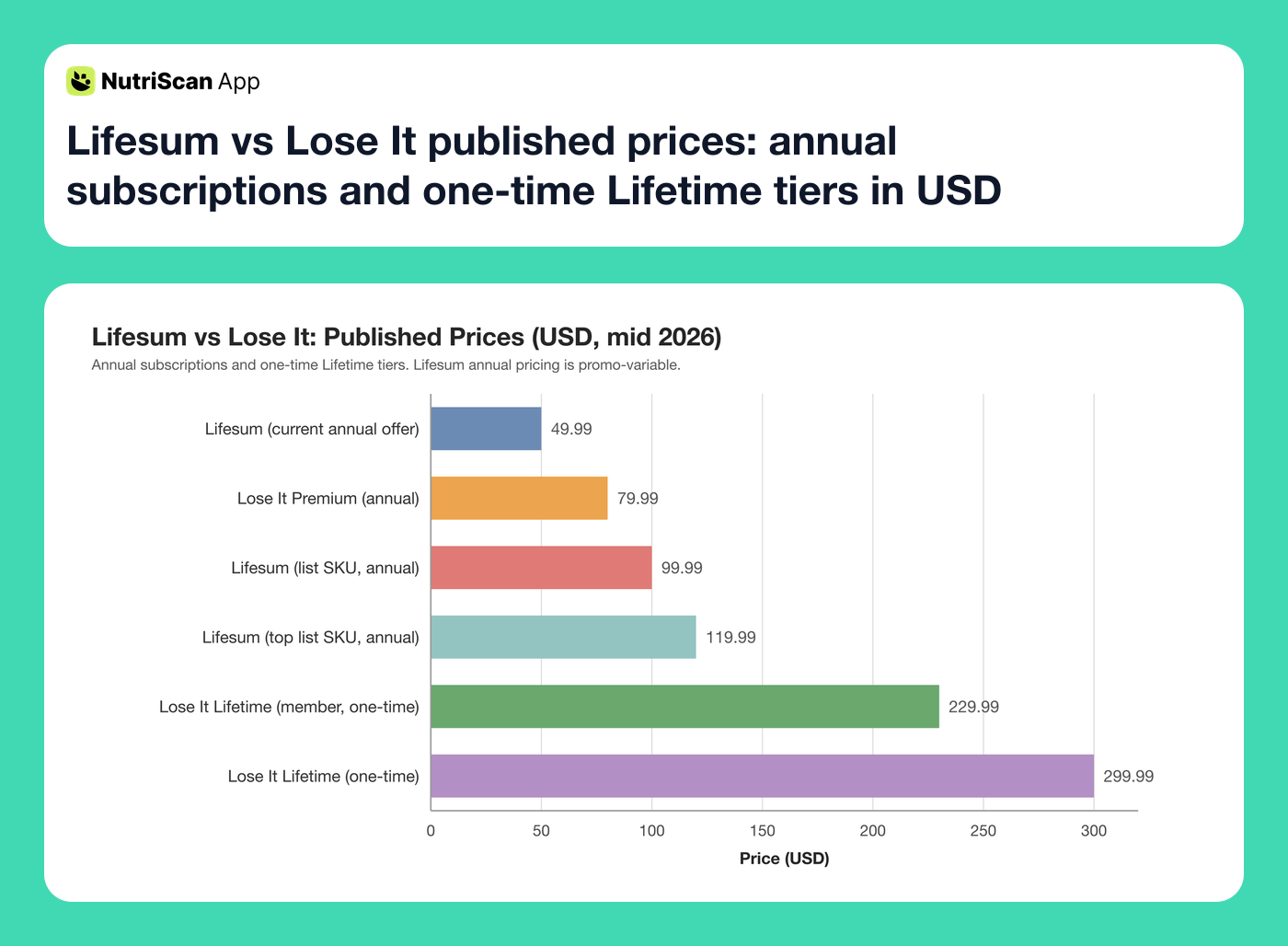Lifesum vs Lose It published prices: annual subscriptions and one-time Lifetime tiers in USD