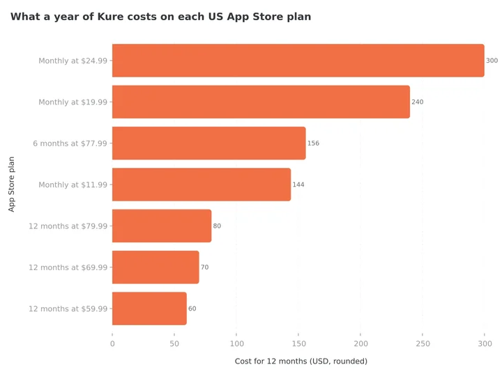 Bar chart of what 12 months of Kure costs on each US App Store plan: about $300, $240 and $144 on the three monthly plans, $156 on two 6-month terms, and $80, $70 and $60 on the three yearly plans