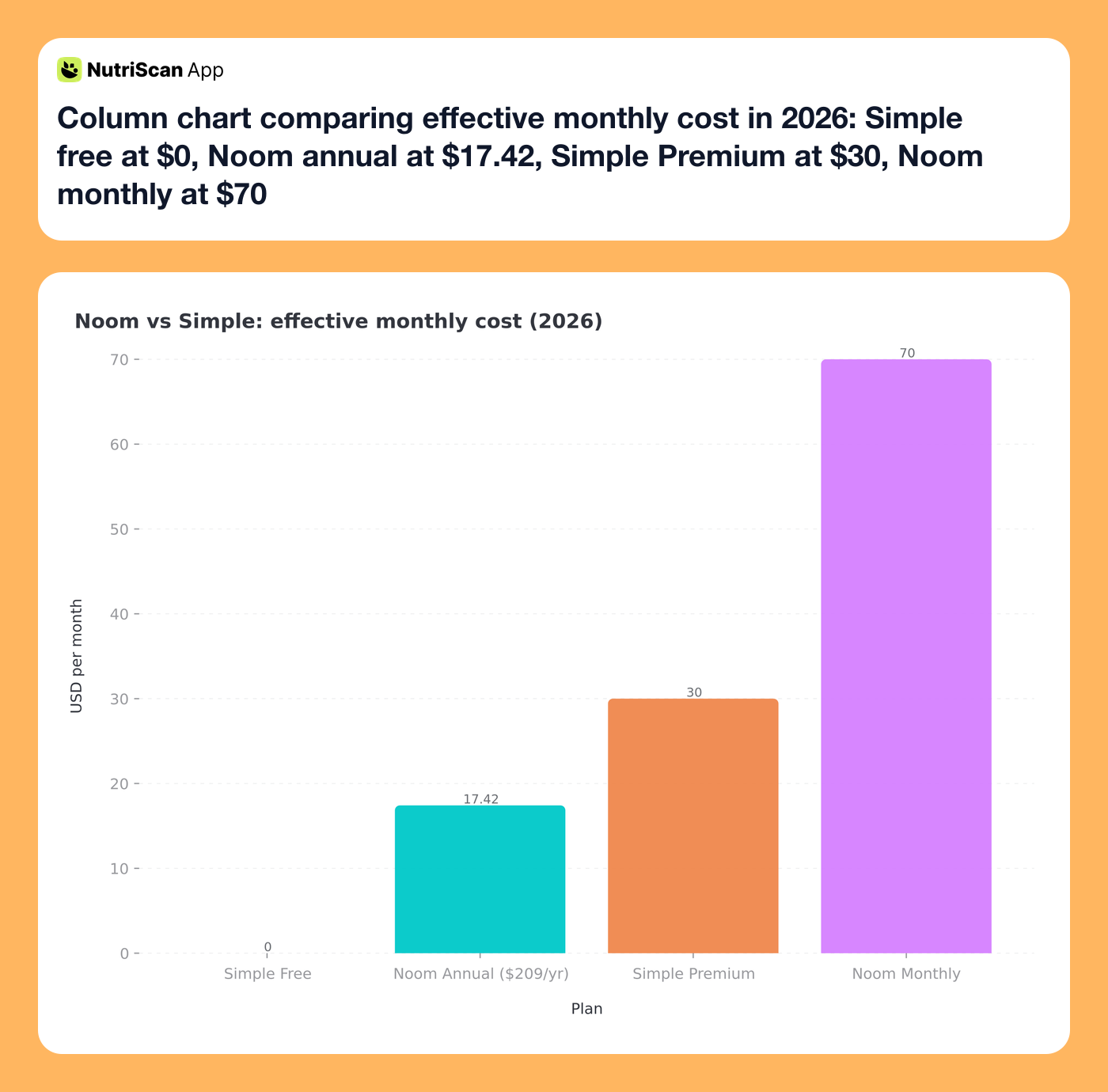 Column chart comparing effective monthly cost in 2026: Simple free at $0, Noom annual at $17.42, Simple Premium at $30, Noom monthly at $70