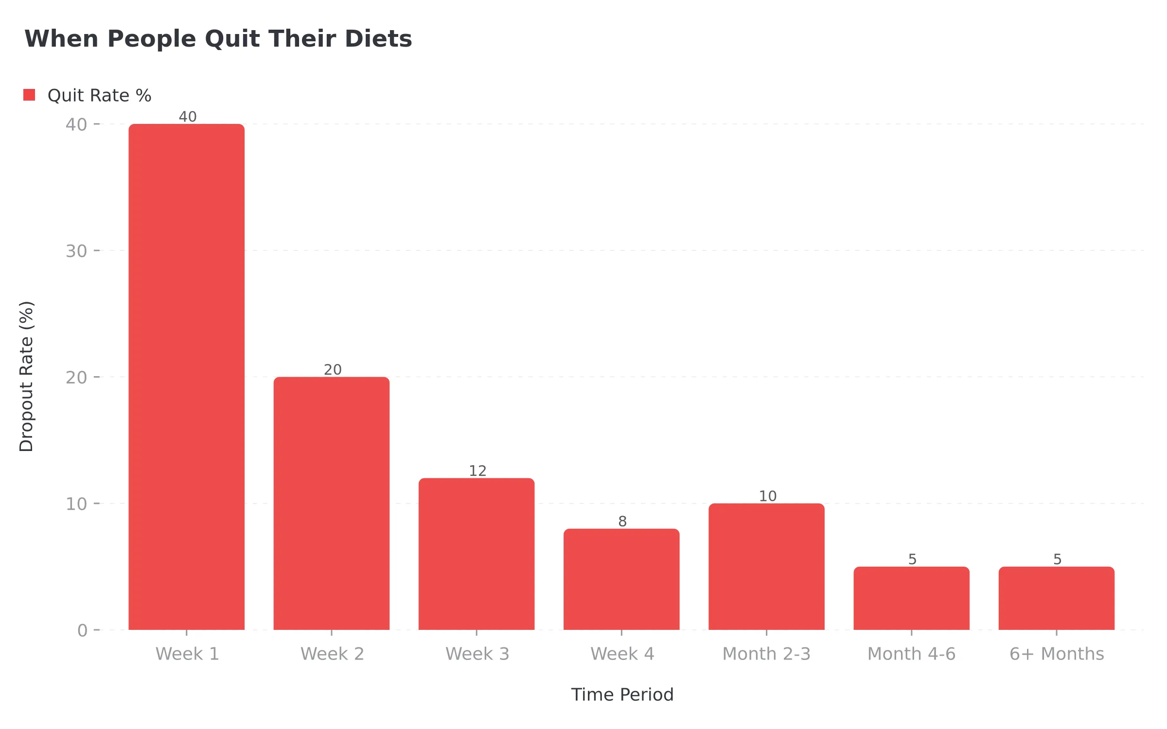 Diet failure timeline chart showing dropout rates over time