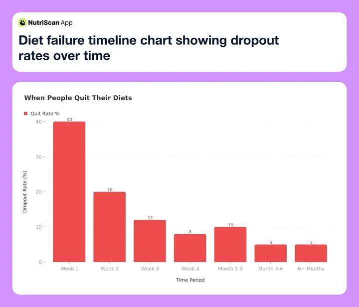 Diet failure timeline chart showing dropout rates over time