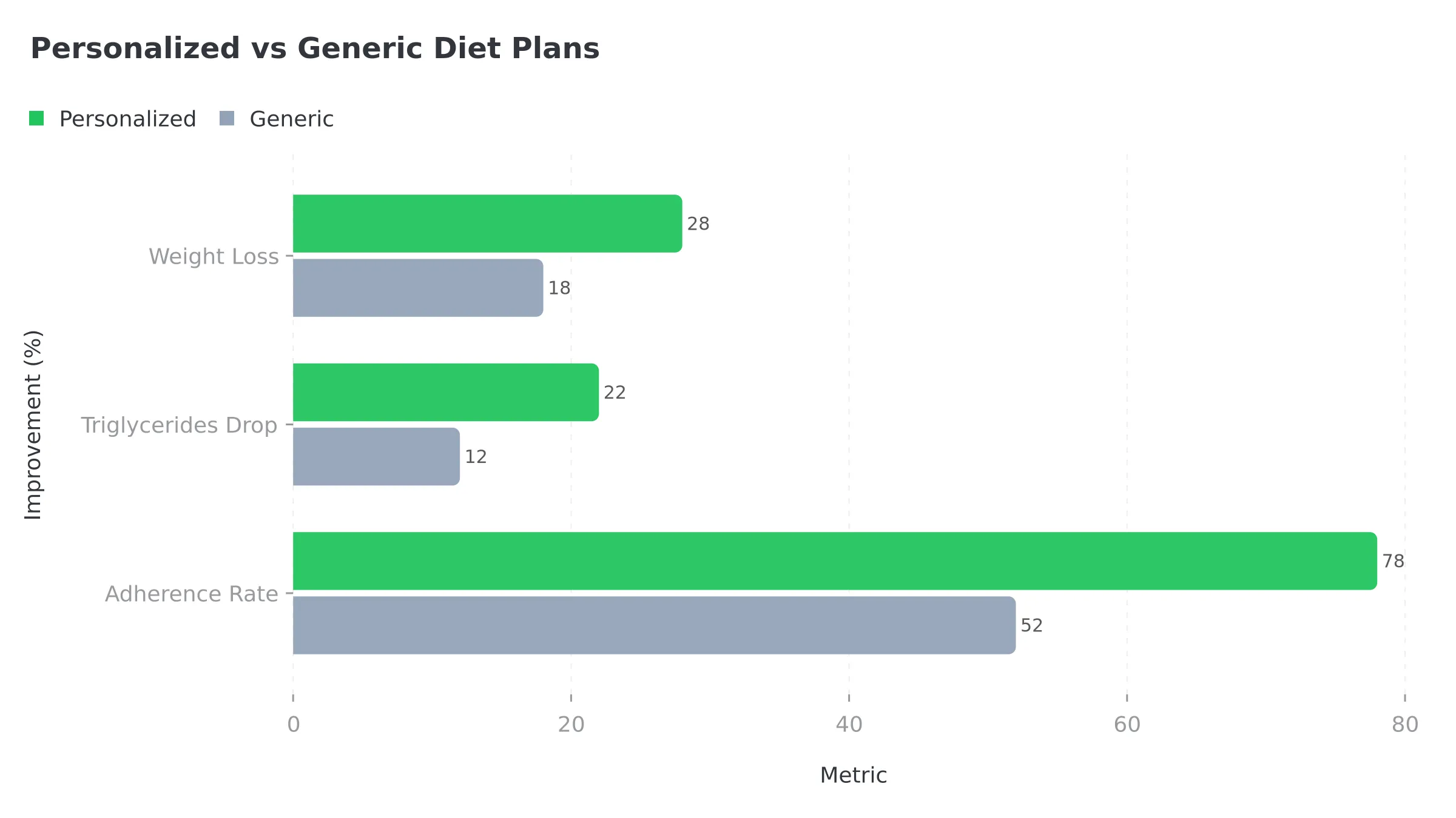 Personalized vs generic diet results comparison
