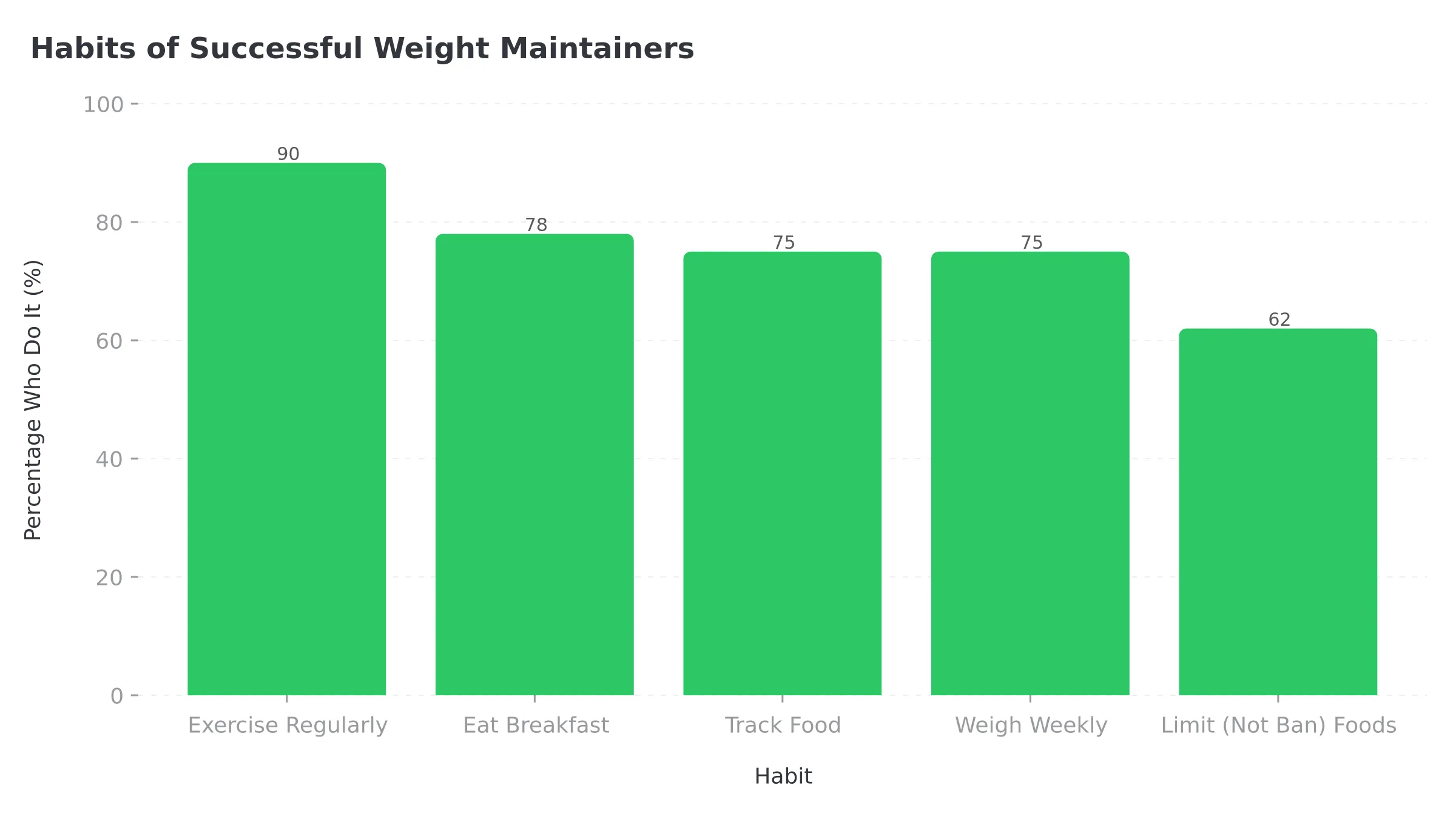 Success factors for long-term weight maintenance