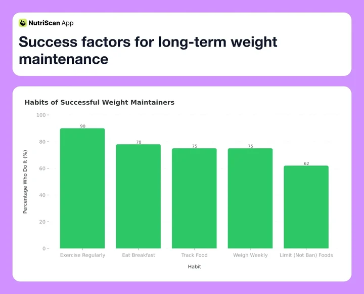 Success factors for long-term weight maintenance