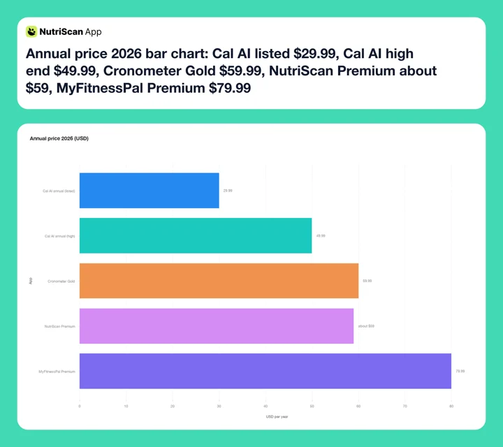 Annual price 2026 bar chart: Cal AI listed $29.99, Cal AI high end $49.99, Cronometer Gold $59.99, NutriScan Premium about $59, MyFitnessPal Premium $79.99