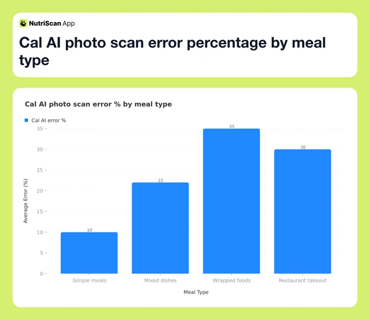 Cal AI photo scan error percentage by meal type