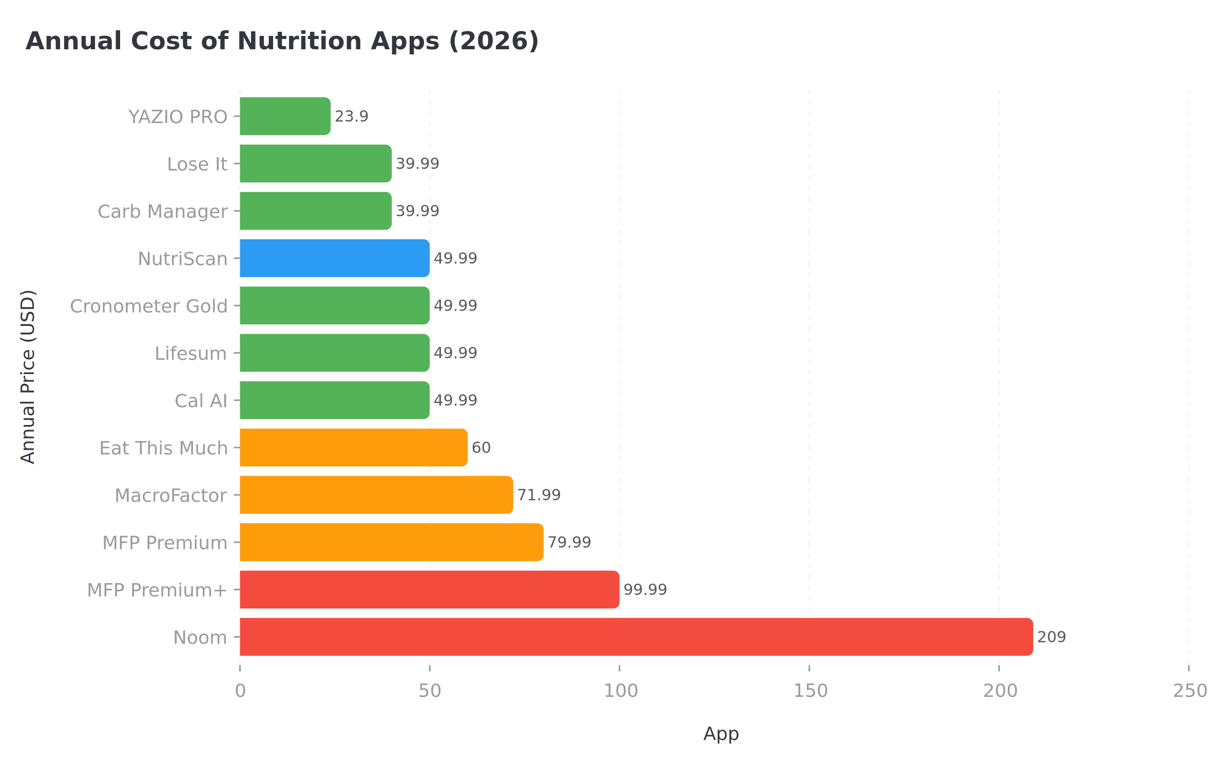 Annual cost comparison of nutrition apps in 2026 showing YAZIO PRO as cheapest and Noom as most expensive