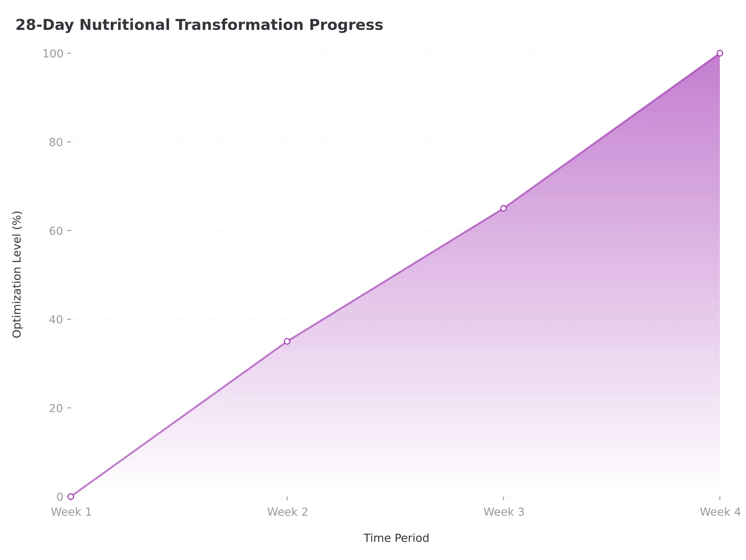 28-Day Nutritional Transformation Progress