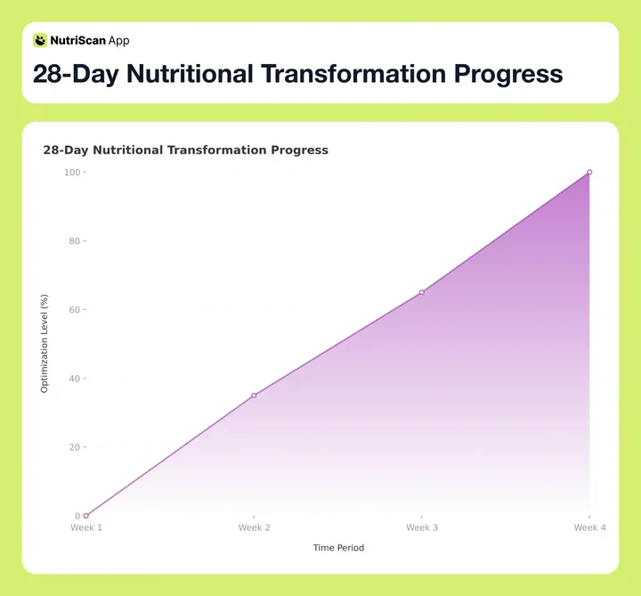 28-Day Nutritional Transformation Progress