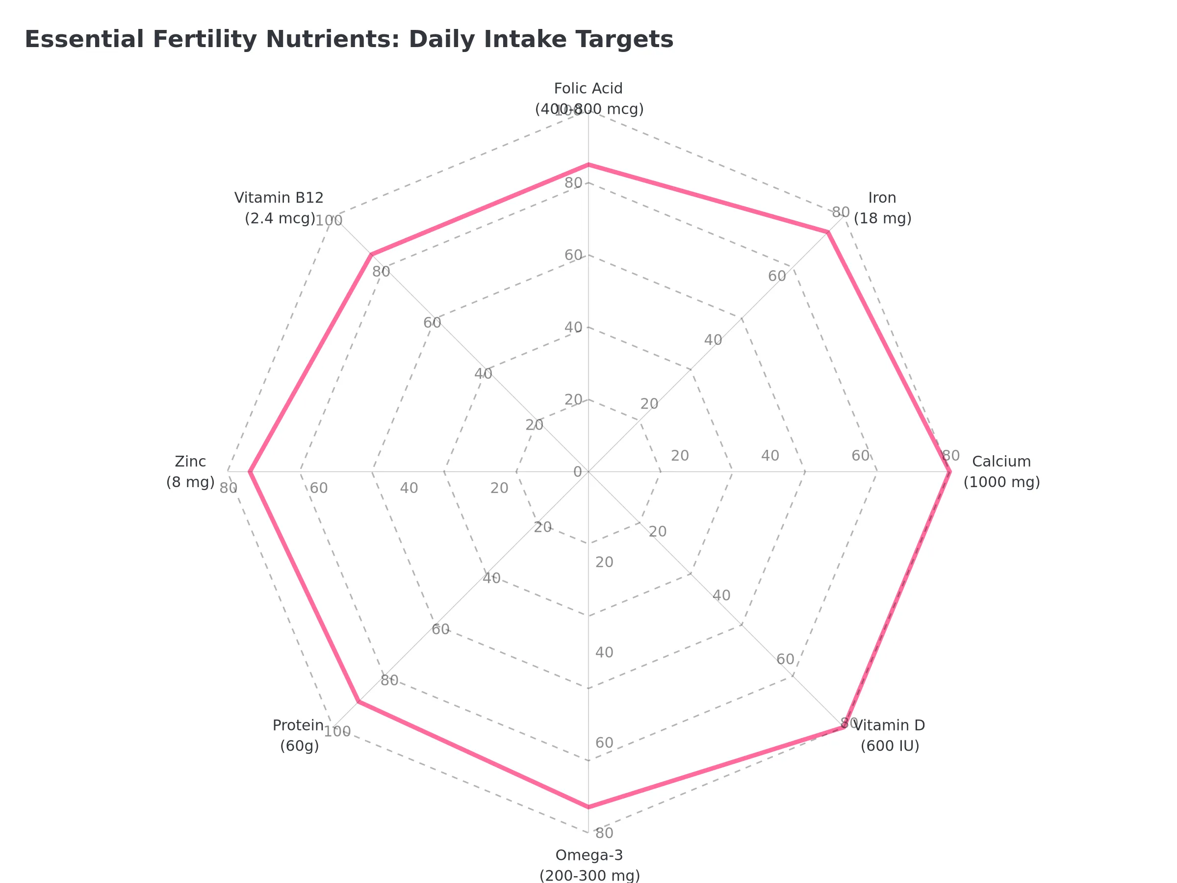 Essential Fertility Nutrients: Daily Intake Targets