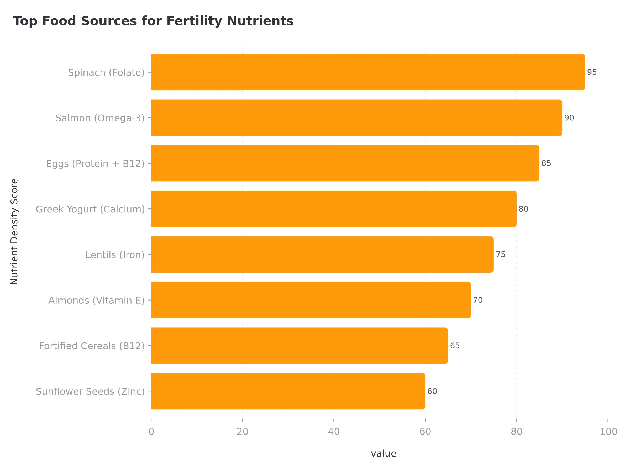Top Food Sources for Fertility Nutrients