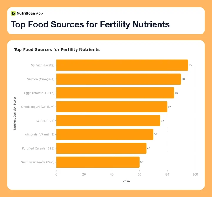 Top Food Sources for Fertility Nutrients