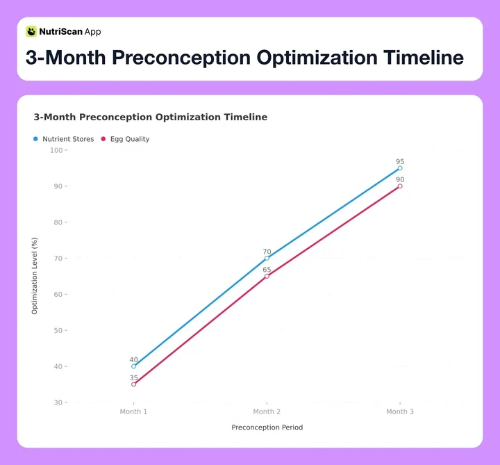 3-Month Preconception Optimization Timeline