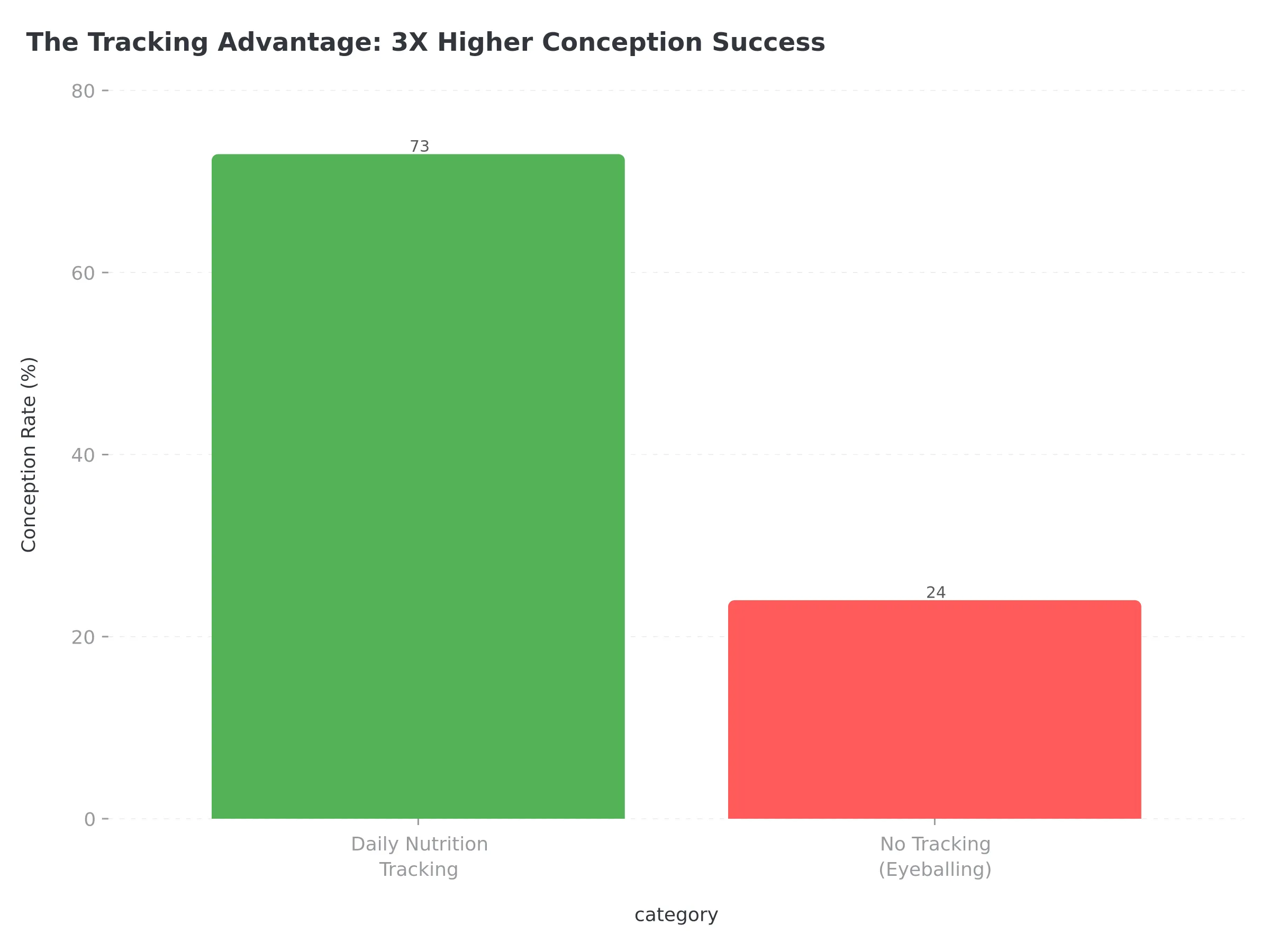 The Tracking Advantage: 3X Higher Conception Success