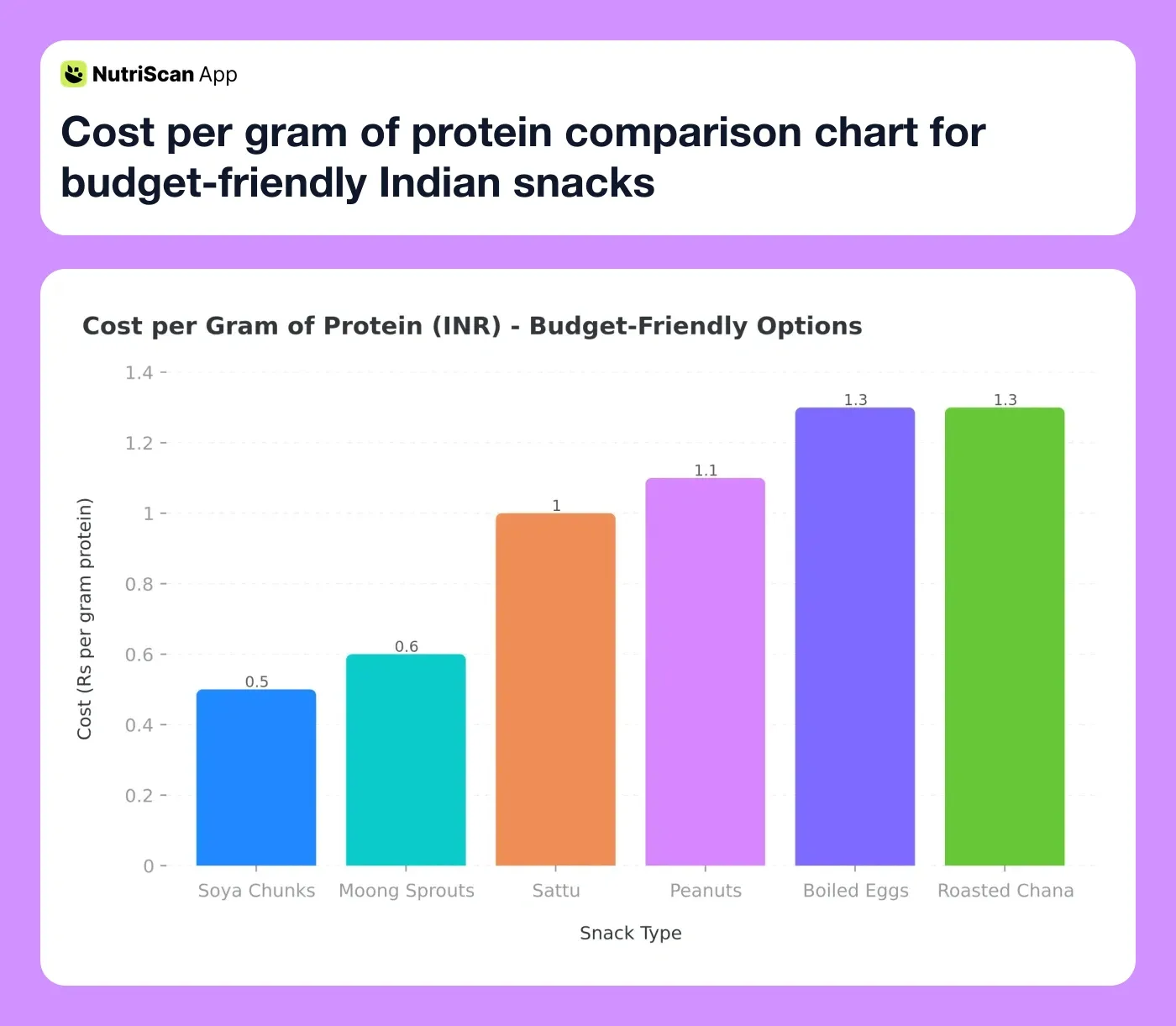 Cost per gram of protein comparison chart for budget-friendly Indian snacks