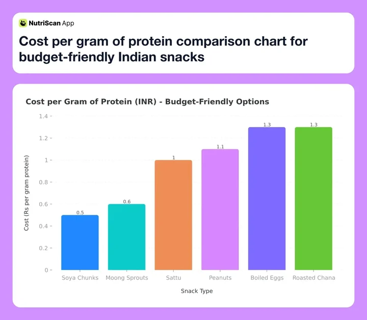 Cost per gram of protein comparison chart for budget-friendly Indian snacks