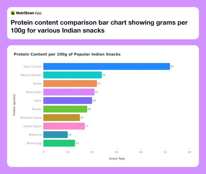 Protein content comparison bar chart showing grams per 100g for various Indian snacks