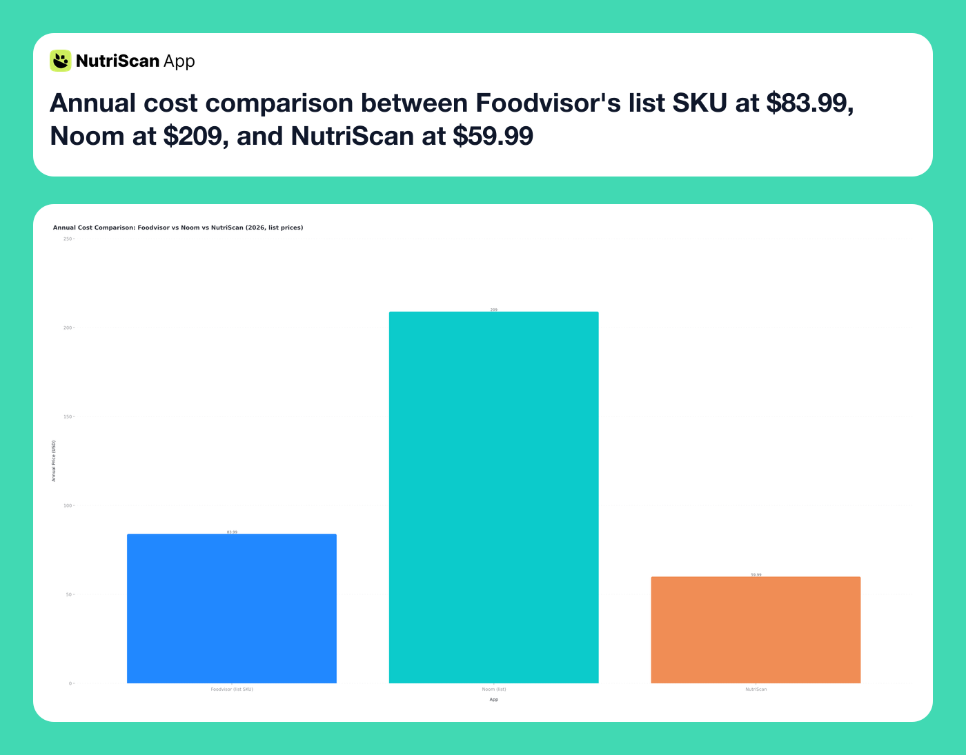 Annual cost comparison between Foodvisor's list SKU at $83.99, Noom at $209, and NutriScan at $59.99