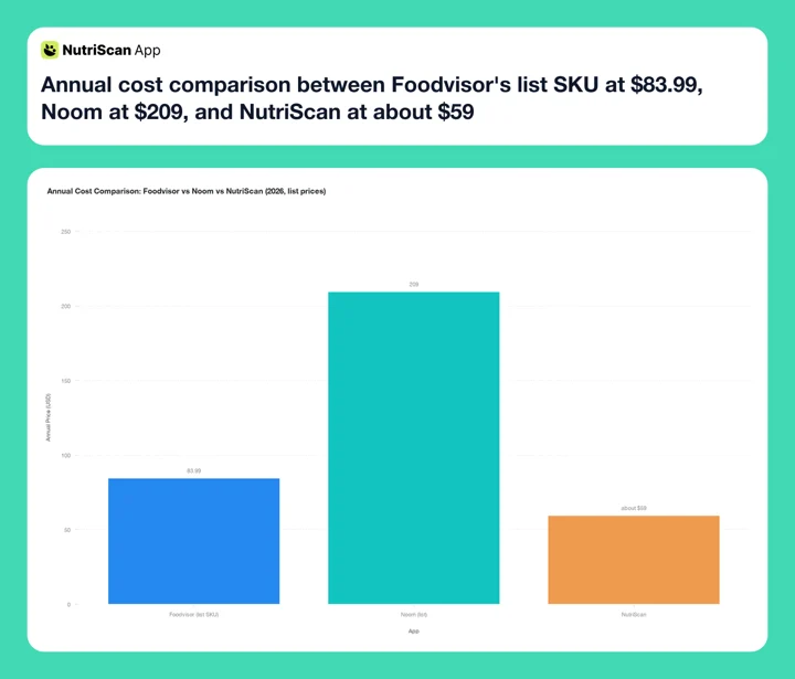 Annual cost comparison between Foodvisor's list SKU at $83.99, Noom at $209, and NutriScan at about $59