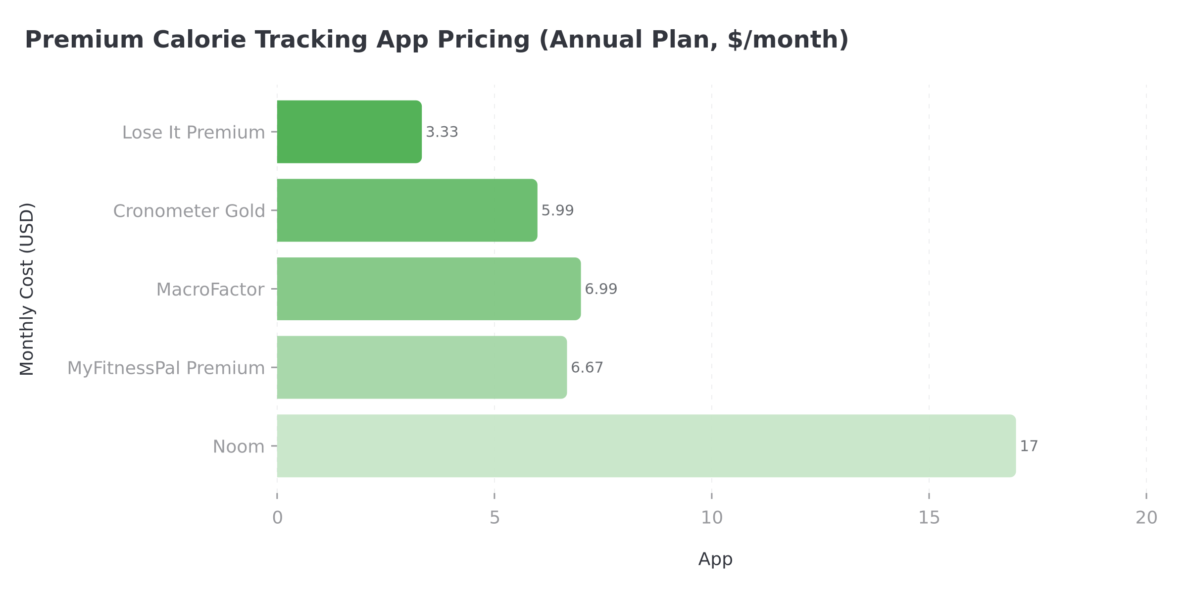 Premium calorie tracking app pricing comparison showing Lose It at $3.33/month vs competitors